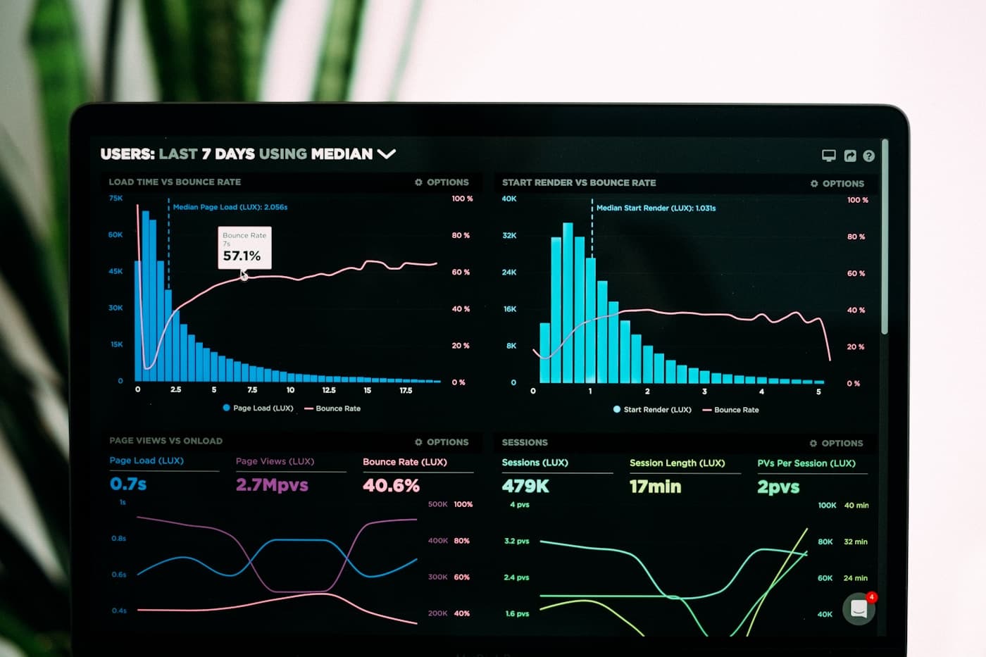 Analytics dashboard used during discovery and strategy planning